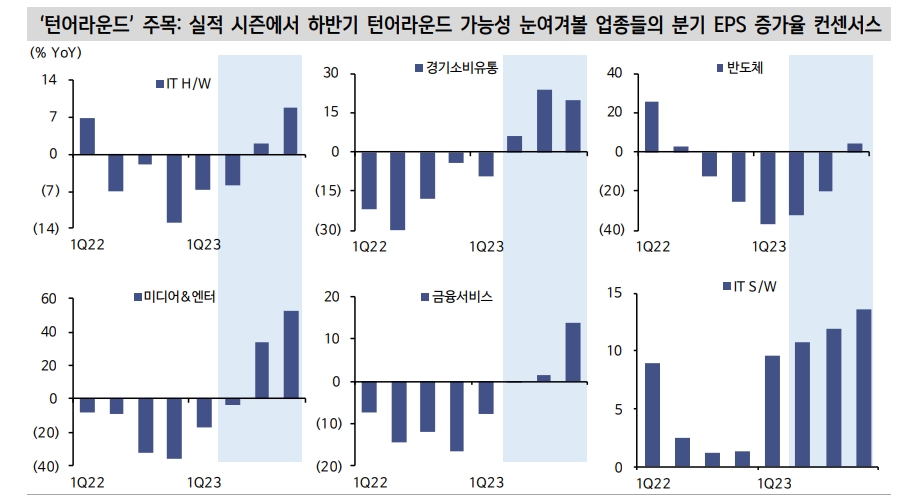 S&P500 이익반등 가시화...매크로 우려보다 마이크로 메리트 주목할 때 - 신한證