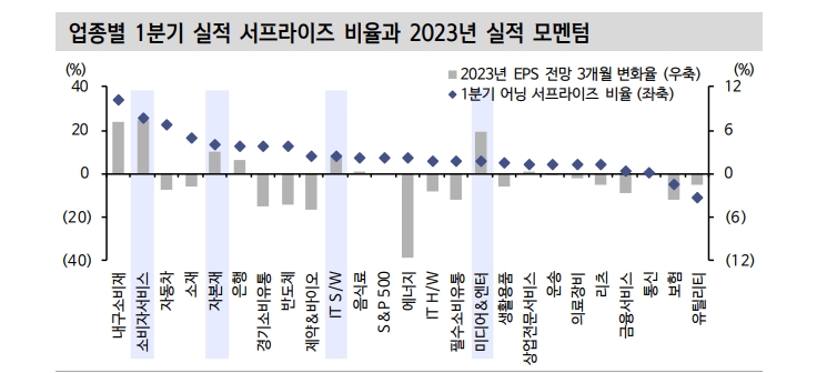 S&P500 이익반등 가시화...매크로 우려보다 마이크로 메리트 주목할 때 - 신한證