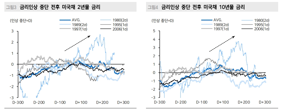 하반기 주식시장이 주목할 두 이슈는 금리인상 중단과 일본의 반전 - 메리츠證