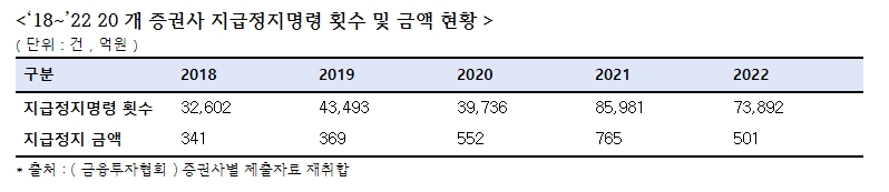 국힘 최승재 "최근 5년간 증권사 지급정지명령 2배 증가했으나 검찰 이첩은 지속적으로 감소"