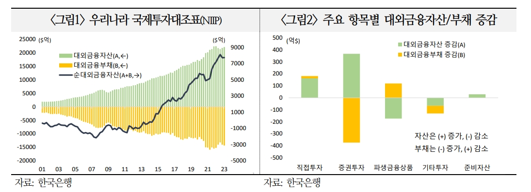 한국 순대외포지션 개선...대외건전성 평가에 긍정적으로 작용 - 국금센터