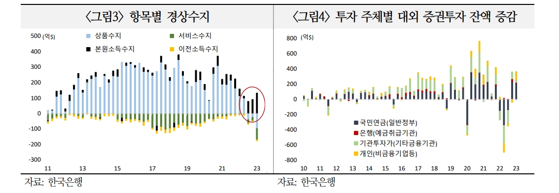 한국 순대외포지션 개선...대외건전성 평가에 긍정적으로 작용 - 국금센터