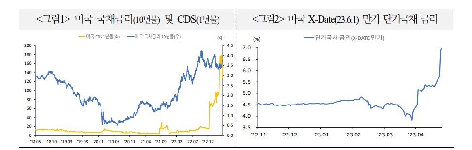 피치 미국 국가신용등급 전망 하향에 따른 경계감 팽배 - 국금센터