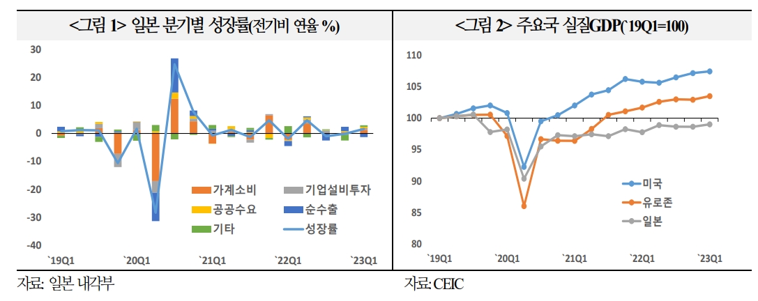 日, 장기부진 벗어날 수 있는 기로에 서 있어...세계경제 안정과 임금상승 통한 회복세 유지 관건 - 국금센터