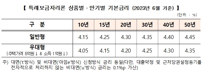 주금공 "6월 특례보금자리론 금리 동결..국고채 금리 상승 불구 실수요자 주거비 부담 완화 위한 결정"