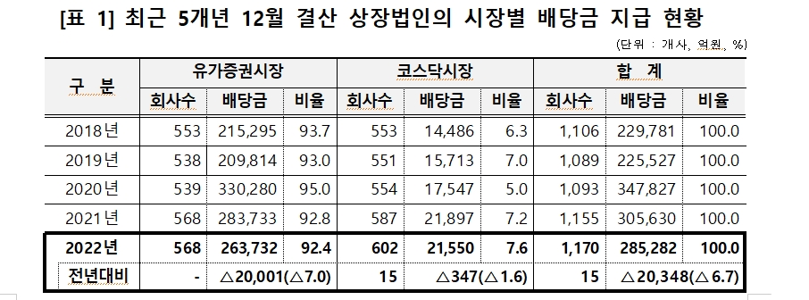 12월 결산법인 배당금 총액 6.7% 감소한 28.5조원...개인주주 배당에선 50대~60대가 56% 차지
