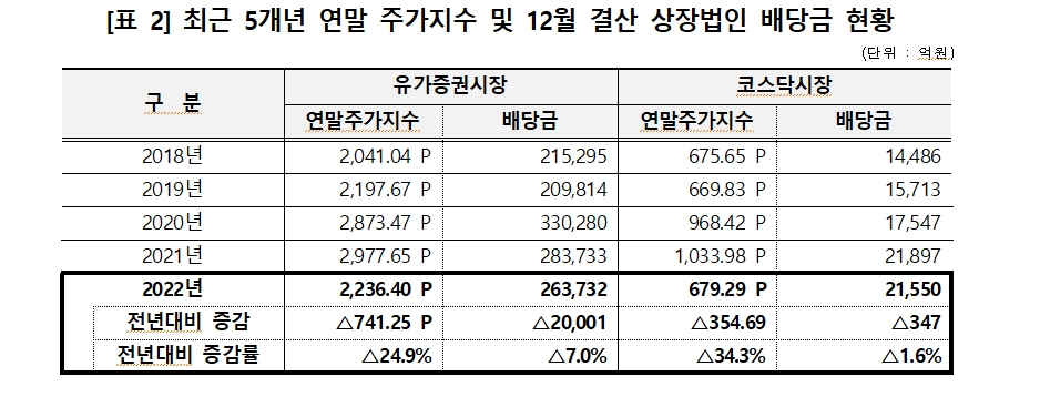 12월 결산법인 배당금 총액 6.7% 감소한 28.5조원...개인주주 배당에선 50대~60대가 56% 차지