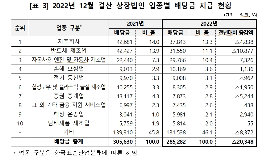 12월 결산법인 배당금 총액 6.7% 감소한 28.5조원...개인주주 배당에선 50대~60대가 56% 차지