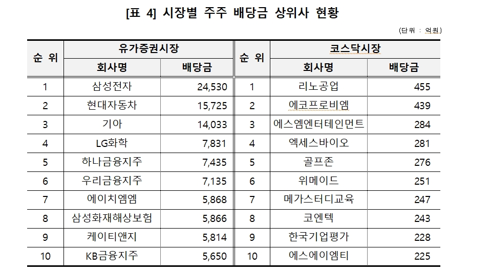 12월 결산법인 배당금 총액 6.7% 감소한 28.5조원...개인주주 배당에선 50대~60대가 56% 차지