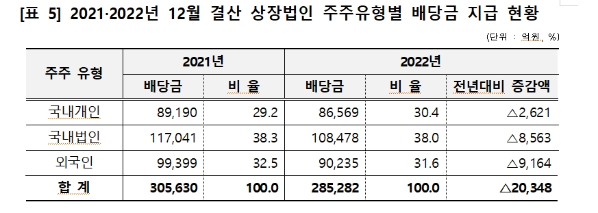 12월 결산법인 배당금 총액 6.7% 감소한 28.5조원...개인주주 배당에선 50대~60대가 56% 차지