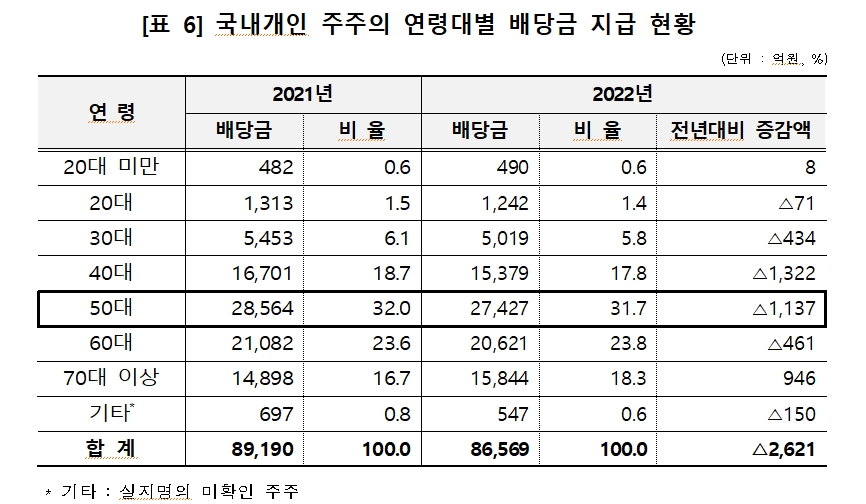 12월 결산법인 배당금 총액 6.7% 감소한 28.5조원...개인주주 배당에선 50대~60대가 56% 차지