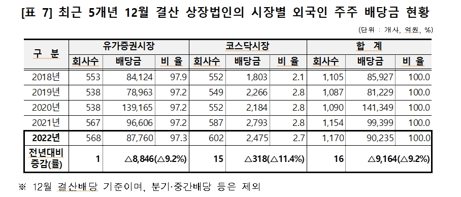 12월 결산법인 배당금 총액 6.7% 감소한 28.5조원...개인주주 배당에선 50대~60대가 56% 차지
