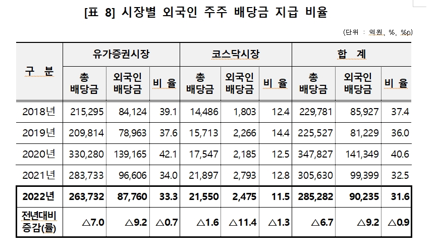 12월 결산법인 배당금 총액 6.7% 감소한 28.5조원...개인주주 배당에선 50대~60대가 56% 차지