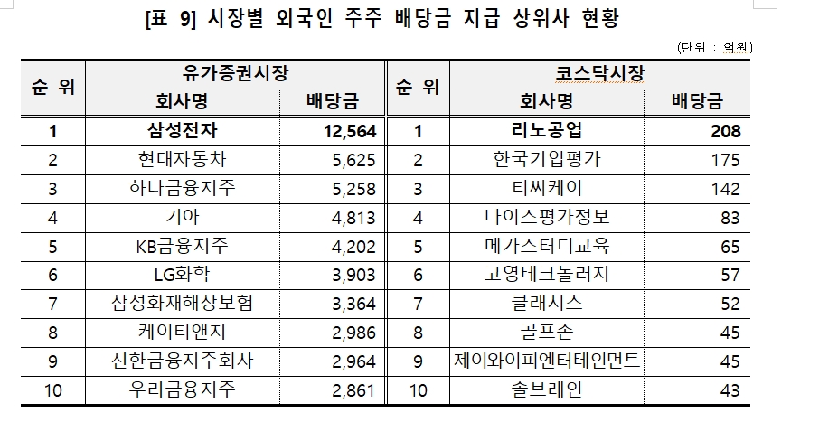 12월 결산법인 배당금 총액 6.7% 감소한 28.5조원...개인주주 배당에선 50대~60대가 56% 차지