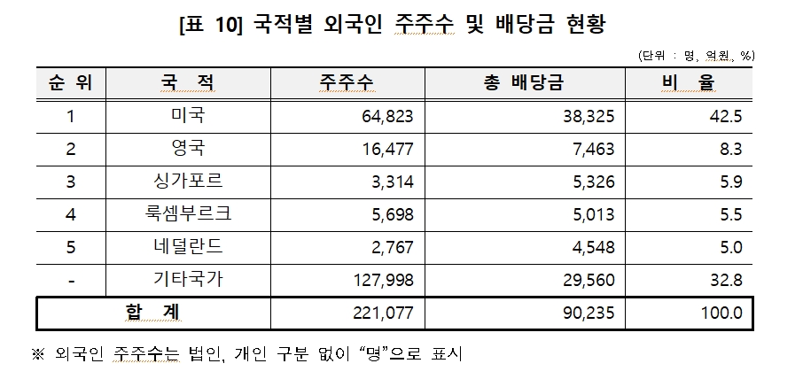 12월 결산법인 배당금 총액 6.7% 감소한 28.5조원...개인주주 배당에선 50대~60대가 56% 차지