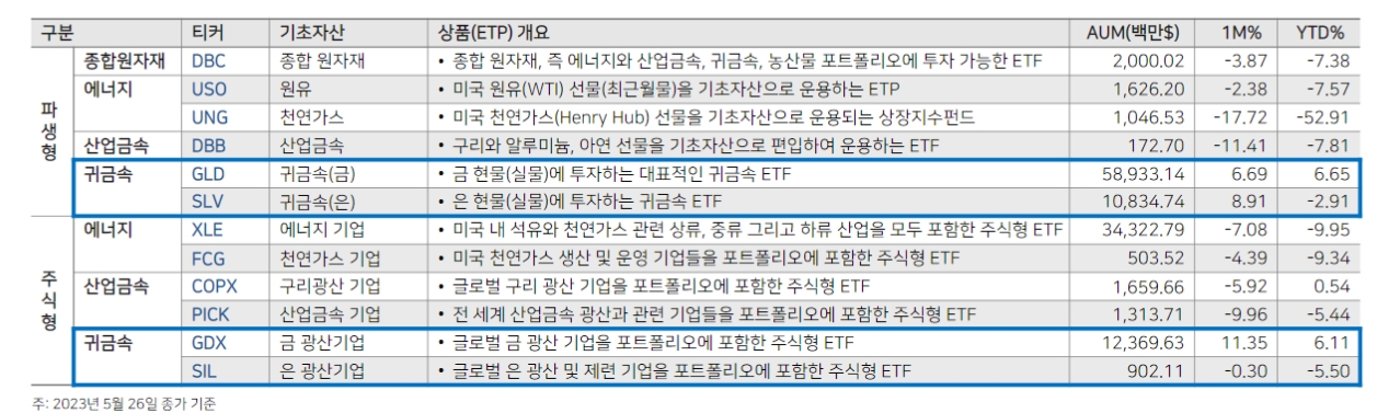 23년 하반기 원자재시장, 여전히 귀금속이 '톱픽' - NH투자證