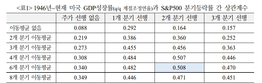 주가, 경기하강 따라 하방압력 커질 수 있으나 완만한 침체 시나리오 반영 - 국금센터