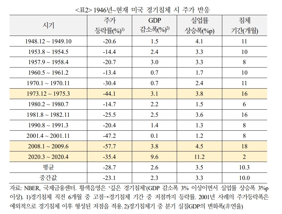 주가, 경기하강 따라 하방압력 커질 수 있으나 완만한 침체 시나리오 반영 - 국금센터