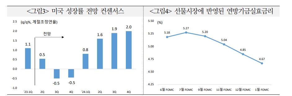 주가, 경기하강 따라 하방압력 커질 수 있으나 완만한 침체 시나리오 반영 - 국금센터