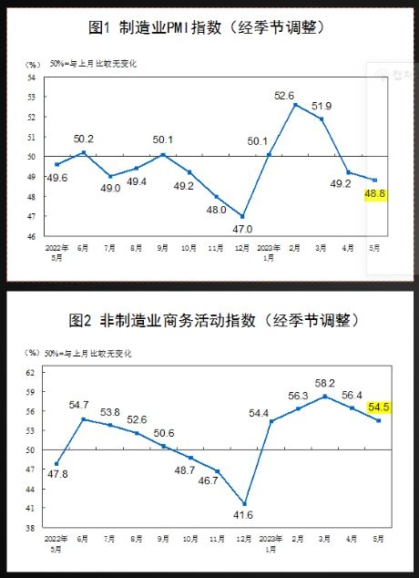 (상보) 중국 5월 제조업 PMI 48.8로 예상(51.4) 하회...전월 49.2