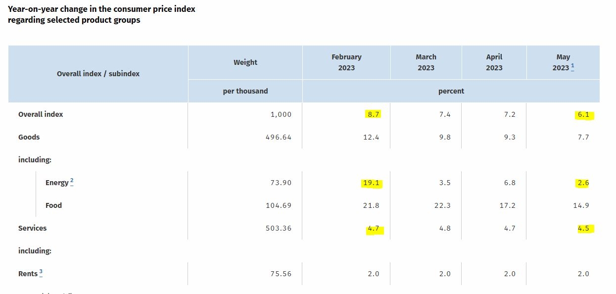 (상보) 독일 5월 CPI 전년비 6.3% 올라 예상(+6.7%) 밑돌아...프랑스 CPI도 예상 하회