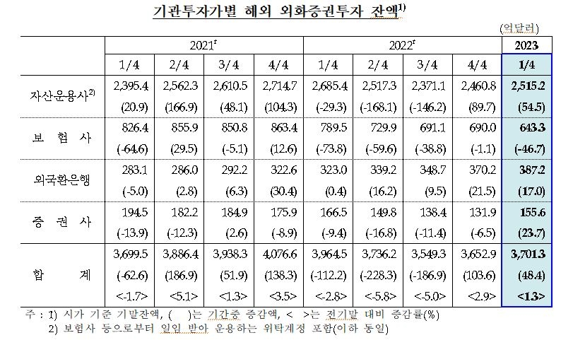(상보) 기관투자가, 3월말 외화증권투자 잔액 3701.3억달러...1분기 48.4억$(+1.3%) 늘어 - 한은