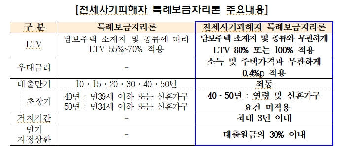 주금공, 전세사기 피해자 지원..'전세사기피해자 특례보금자리론' 출범하고 특례 채무조항도 시행