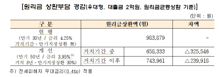 주금공, 전세사기 피해자 지원..'전세사기피해자 특례보금자리론' 출범하고 특례 채무조항도 시행