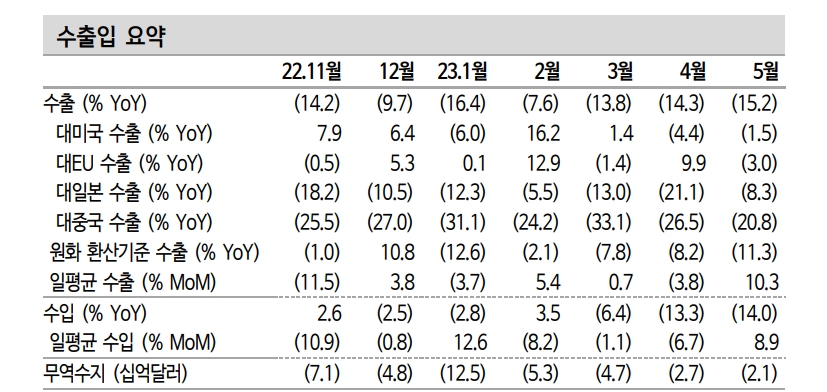 수출, 3분기까지 유의미한 반등 기대하기 어려워 - 신한證