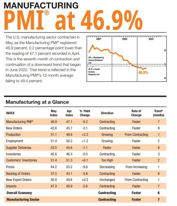 (상보) 미 ISM 5월 제조업 PMI, 46.9로 전월비 0.2P 하락...예상(47.0) 하회