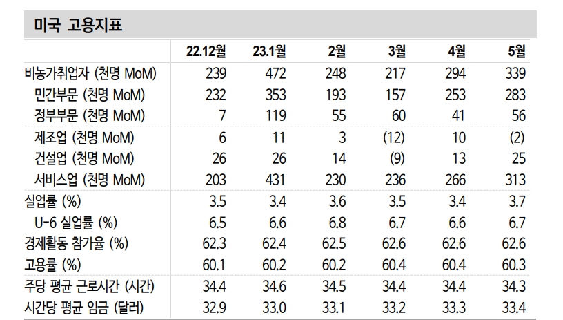 美고용, 1월 이후 가장 강력한 양적 개선...질적 지표는 다소 부진해 6월 금리 동결 무게 - 신한證