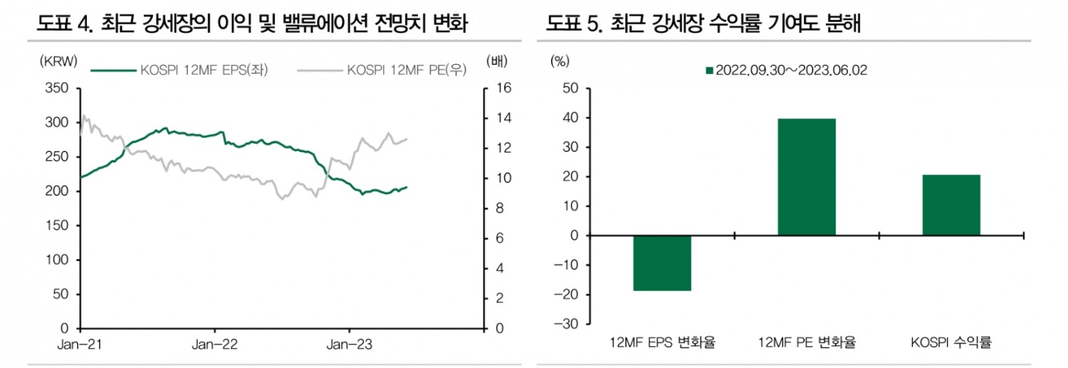코스피, 2600 돌파하며 기술적 강세장 전환 성공...가치주 스타일 주목할 때 - DB금투