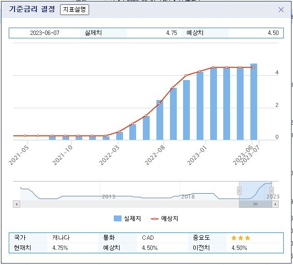 (상보) 캐나다, 예상 깨고 4.75%로 25BP 금리 인상...2001년 이후 최고