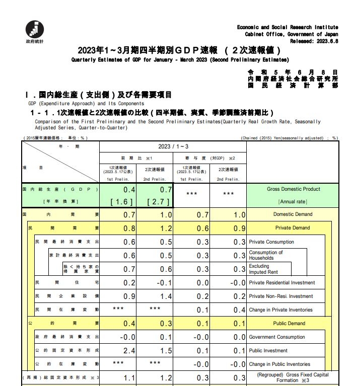 (상보) 일본 1Q 성장률 전년동기비 2.7%로 잠정치(1.6%)서 상향...전기비 0.7%로 잠정치(0.4%)서 상향