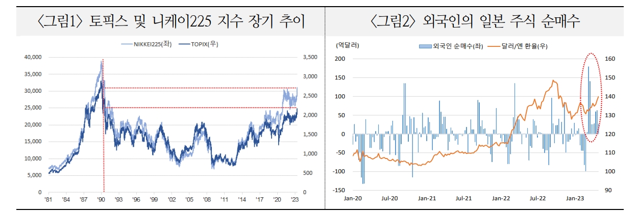 일본주가, 90년 버블붕괴 후 33년만에 최고...일본 주식시장 상대적 우위 이어질 것 - 국금센터