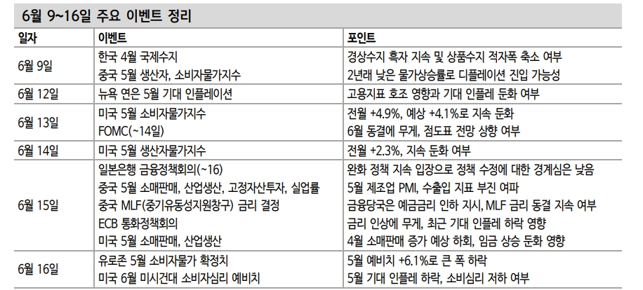 캐나다 금리인상으로 시장은 FOMC·ECB 긴축 의식..반도체 둔화구간 실적기반 민감주 주목 - 신한證