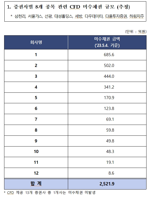 민주당 이용우 "13개 증권사 CFD 미수채권 2500억 추정"