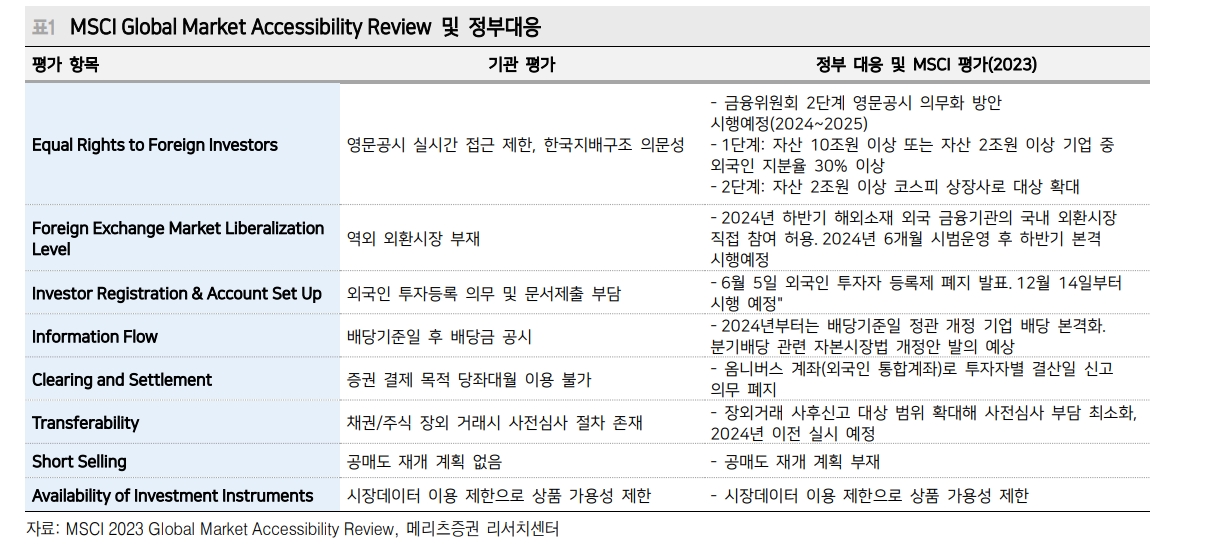 한국 내년 MSCI 관찰대상국 가능성 있어...향후 지배구조개선 이벤트 등 한국주식 재평가 기회 - 메리츠證