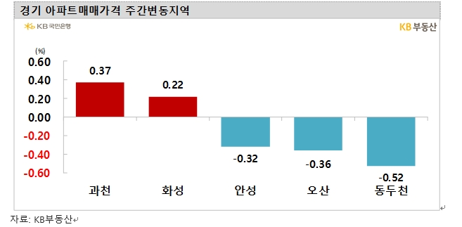 KB기준 서울 아파트 2주 연속 0.0%대 하락하며 보합 흐름