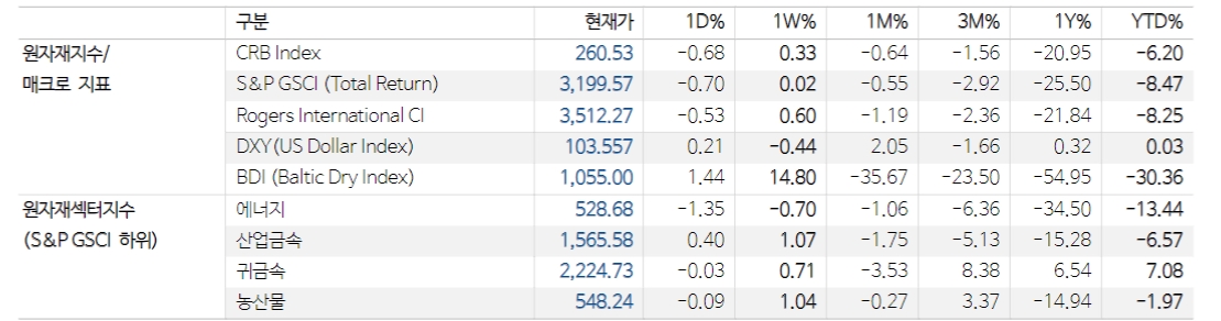 단기 곡물작황 걱정에도 애그플레이션 우려는 제한적 - NH證