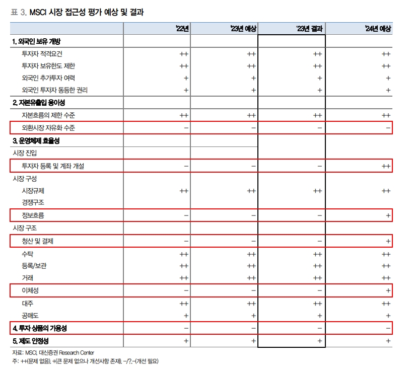 한국 주식시장, 내년엔 선진국 Watchlist 등재될 것 - 대신證