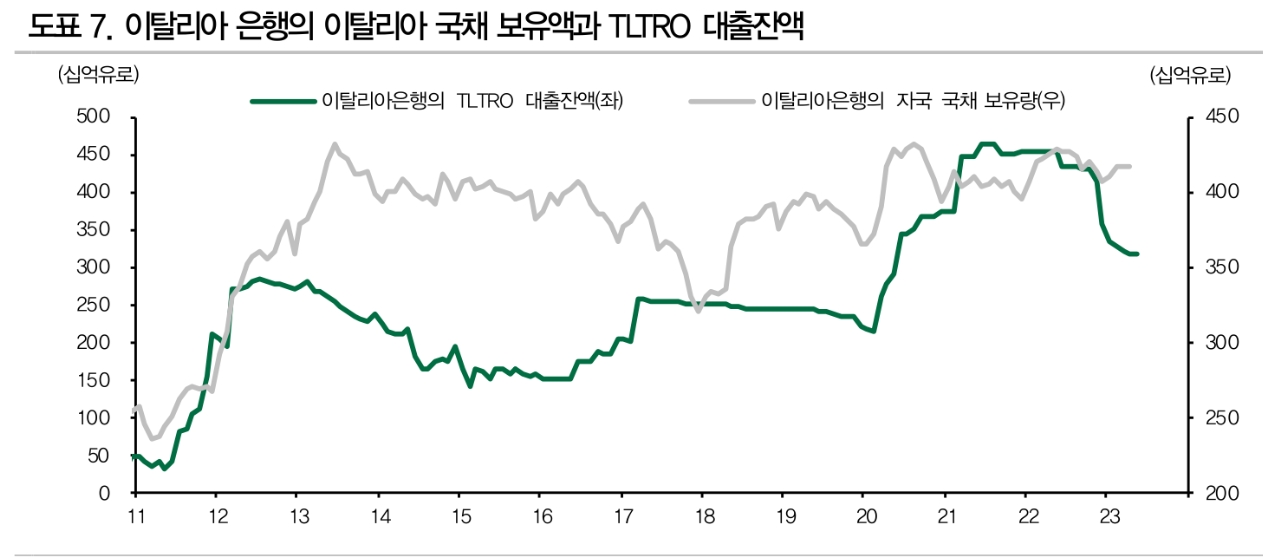 이탈리아 국채, 조만간 본격적인 시험대 오를 것 - DB금투