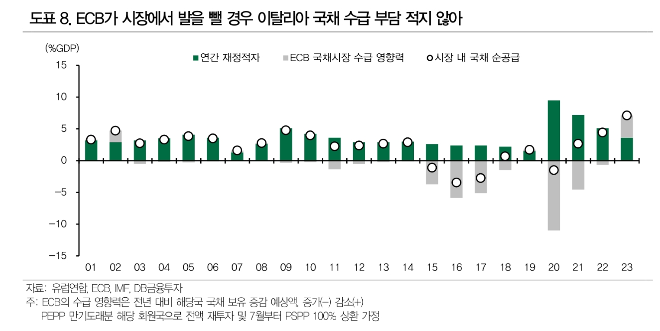 이탈리아 국채, 조만간 본격적인 시험대 오를 것 - DB금투