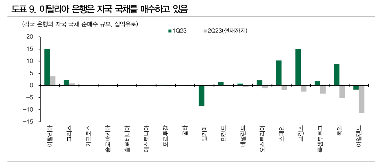 이탈리아 국채, 조만간 본격적인 시험대 오를 것 - DB금투