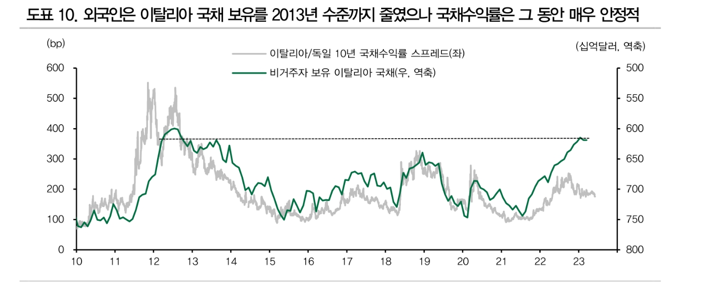 이탈리아 국채, 조만간 본격적인 시험대 오를 것 - DB금투