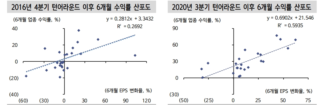 코스피 EPS 확장 가능성...이익 턴어라운드 국면서 반도체 등으로 초과수익 모색할 때 - 신한證
