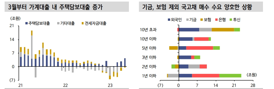 한은 당분간 긴축기조 유지...주택경기 반등 의견 나오는 점 채권시장에 부담 - 신한證