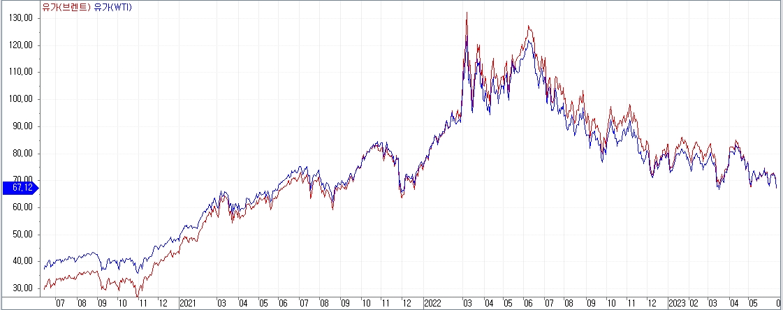 자료: WTI, 브렌트유 추이, 출처: 코스콤 CHECK
