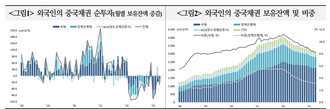 외국인 중국 채권투자자금 유출, 점차 진정될 것 - 국금센터