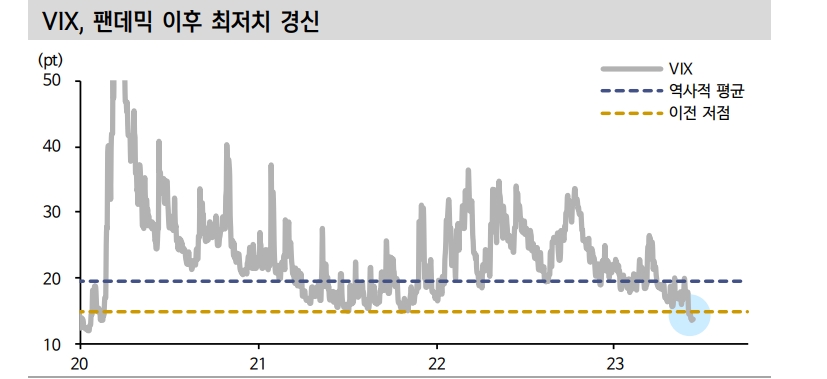 VIX, 팬데믹 이후 최저치 도달했으나 주식 과열 신호로 볼 수 없어 - 신한證